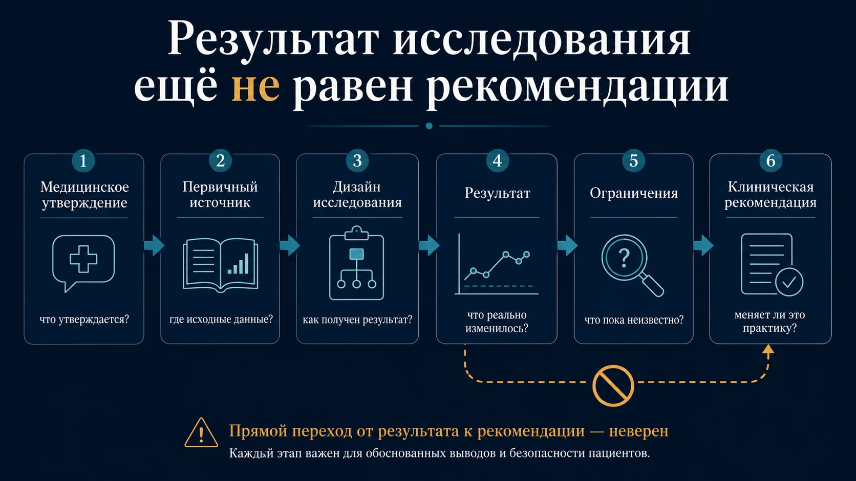 Разница между медицинским утверждением, результатом исследования, ограничениями и клинической рекомендацией