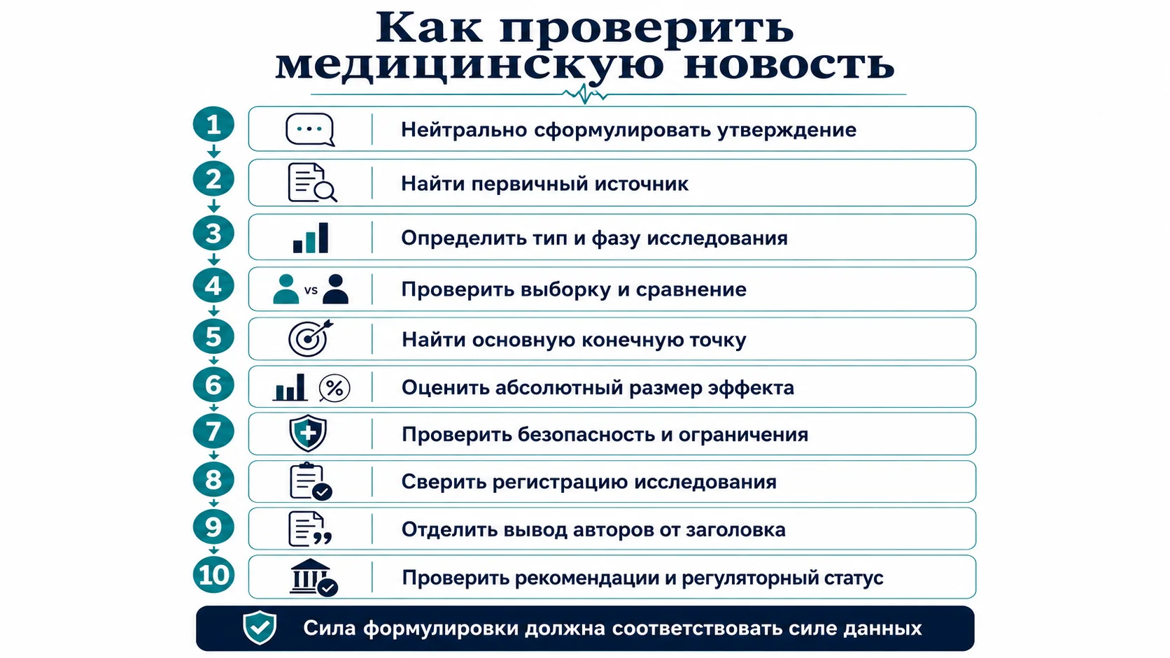 Алгоритм проверки медицинской новости: источник, дизайн исследования, конечная точка, эффект, ограничения и рекомендации